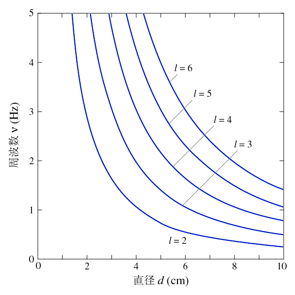 直径－周波数 (γ=40)