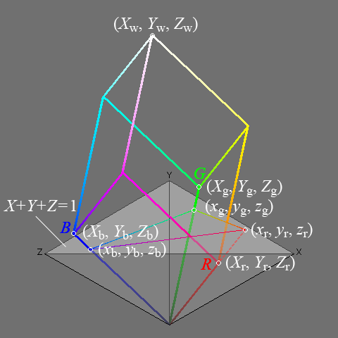 (XYZ coordinates for RGB-XYZ conversion matrix)