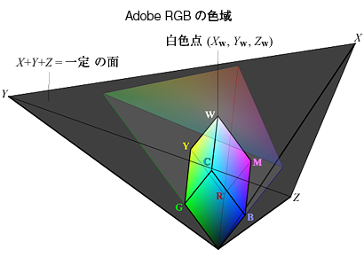 gamut of Adobe RGB in the XYZ space