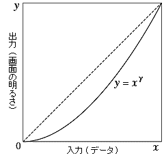 display's characteristic curve