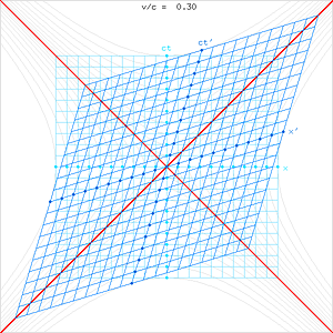 Lorentz transform in space-time diagram