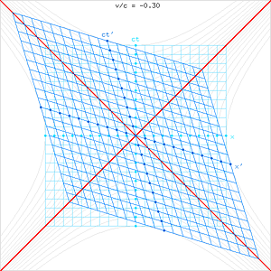 Lorentz transform in space-time diagram