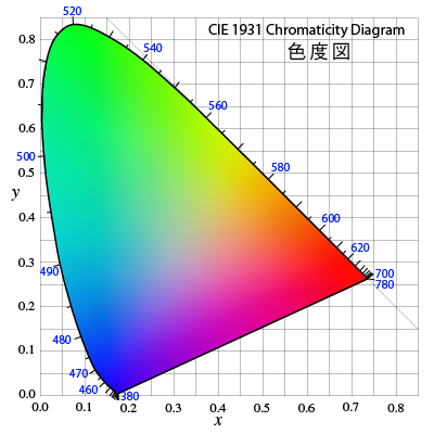 色度図 CIE chromaticity diagram