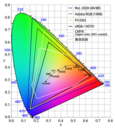 gamuts of sRGB and Adobe
        RGB in the CIE chromaticity diagram