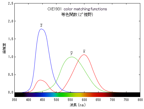 等色関数 CIE 1931 color
        matching functions