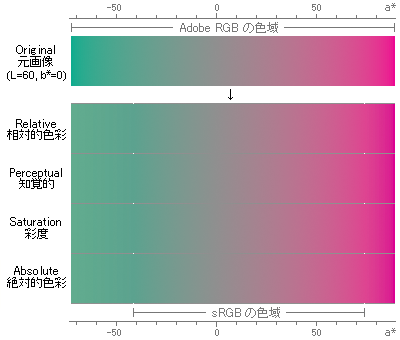 profile conversion (Adobe RGB to sRGB)