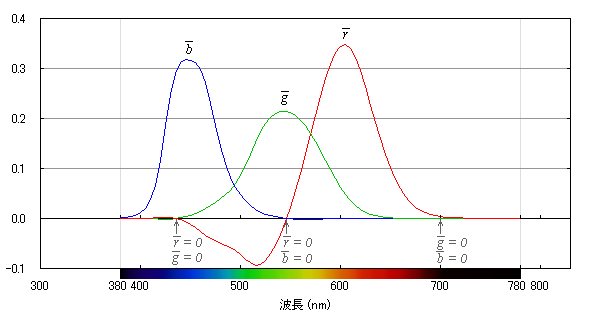 CIE1931 RGB 等色関数 (color matching function)