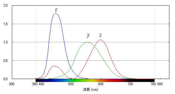 CIE1931 XYZ 等色関数 (color matching function)