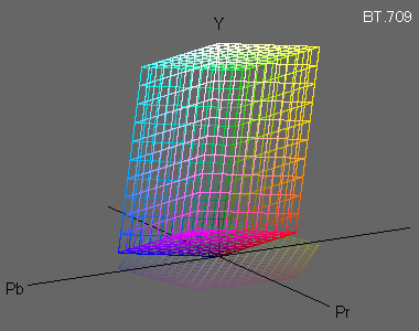 YPbPr color space (BT.709)