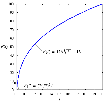 nonlinear function for the XYZ-Lab conversion