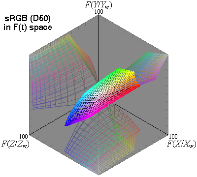 sRGB (D50) gamut in XYZ space, transformed with F(t) function