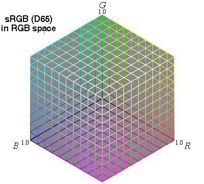 RGB color cube in RGB space