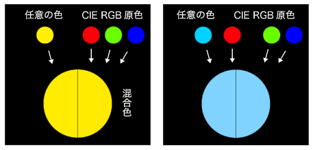 等色実験 (color matching)