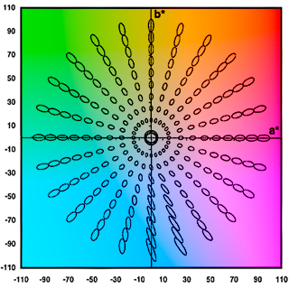 Lab 表色系 Lab Color Space