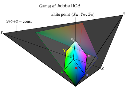 gamut of Adobe RGB in the XYZ space