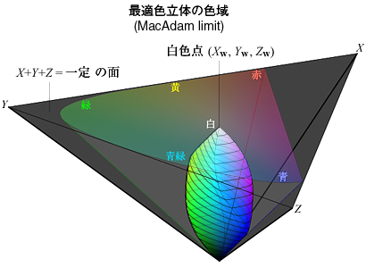 gamut of the optimal color solid (MacAdam
        limit) in the XYZ space