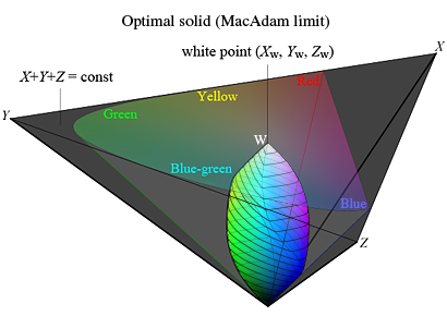 gamut of the optimal color solid (MacAdam
        limit) in the XYZ space