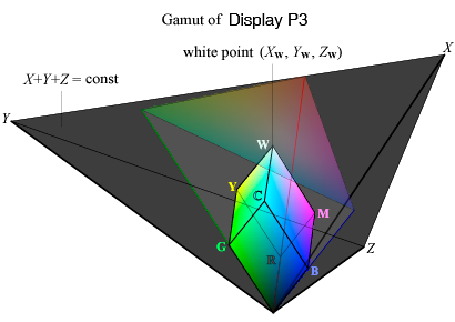 gamut of Display P3 in the XYZ space