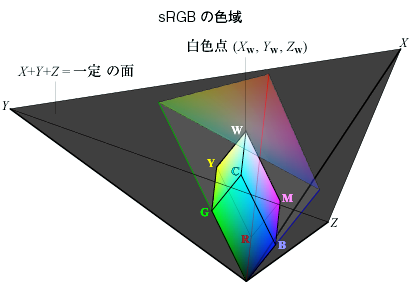 gamut of sRGB in the XYZ space
