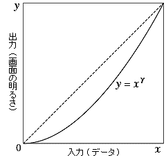 モニタの特性