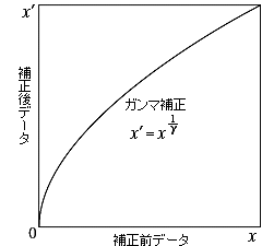 ガンマ補正