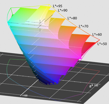 Lab 表色系 Lab Color Space