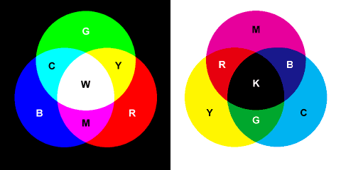 色の３原色 additive / subtractive primaries