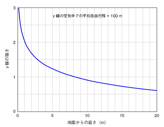 空中線量